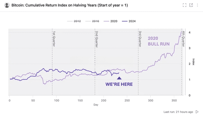 首席执行官致比特币持有者：等到 2024 年第四季度，比特币价格才会上涨