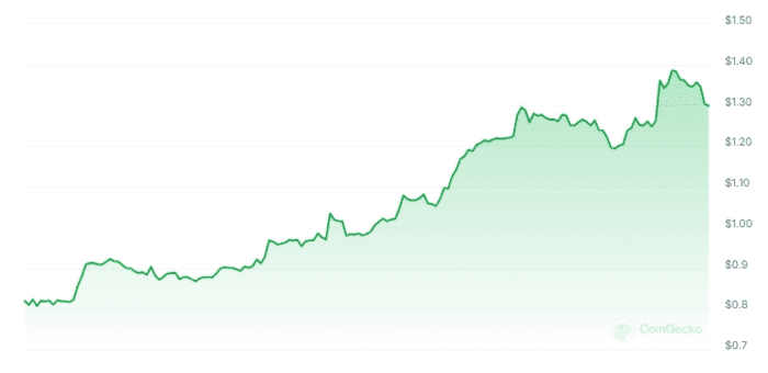 新项目公布后 FET 暴涨 60% – 详情