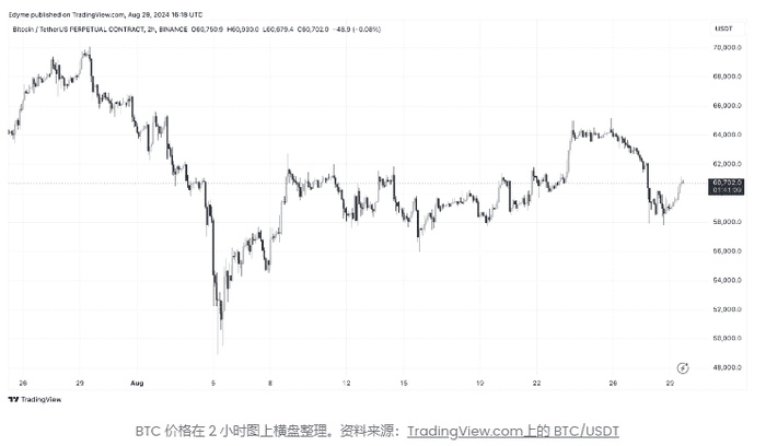 比特币重回 61,000 美元：持续飙升的关键水平值得关注